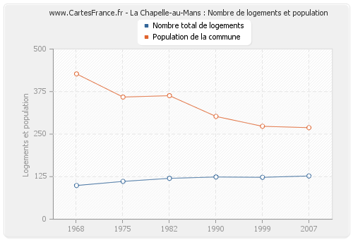 La Chapelle-au-Mans : Nombre de logements et population